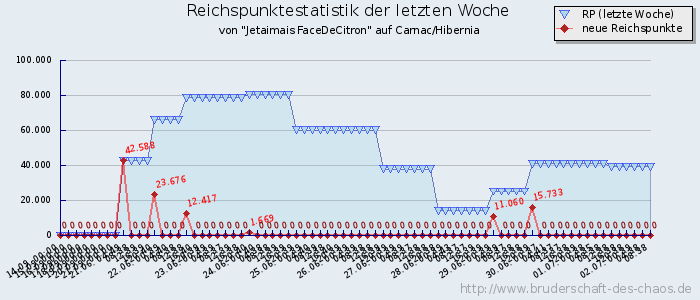 Reichspunktestatistik