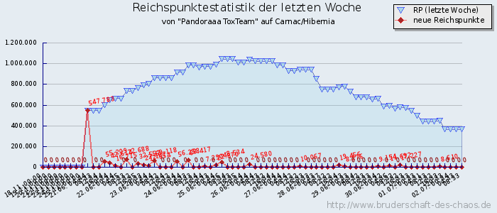 Reichspunktestatistik