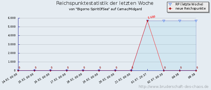 Reichspunktestatistik