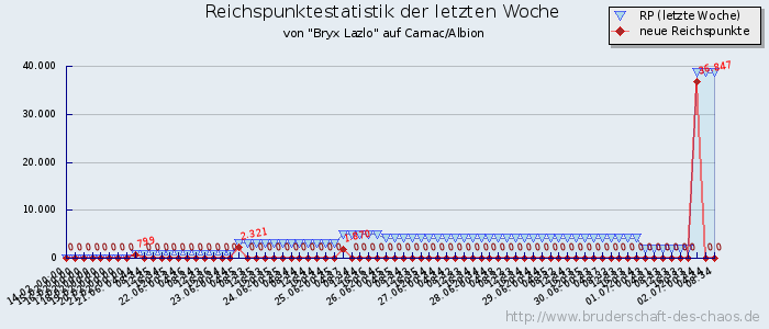 Reichspunktestatistik