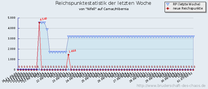 Reichspunktestatistik