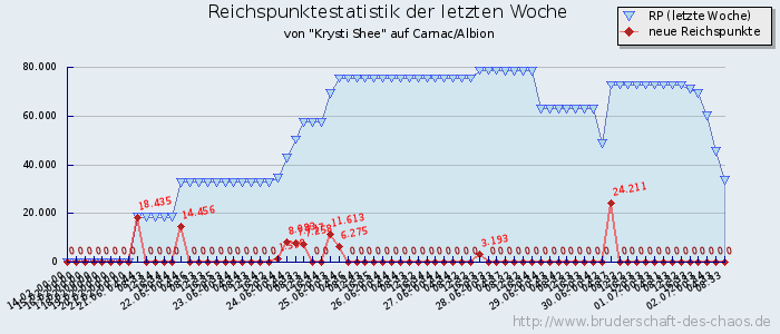 Reichspunktestatistik