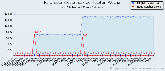 Reichspunktestatistik