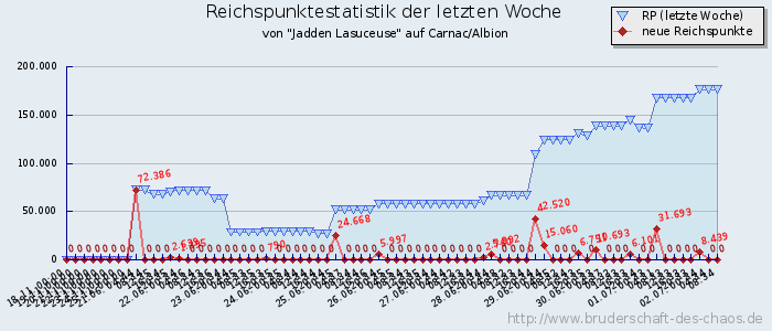 Reichspunktestatistik