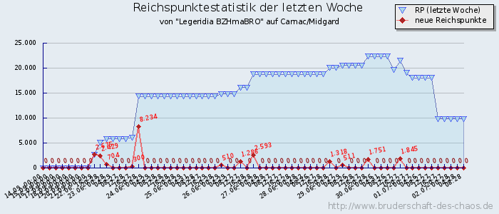 Reichspunktestatistik