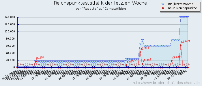 Reichspunktestatistik