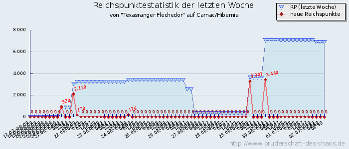 Reichspunktestatistik