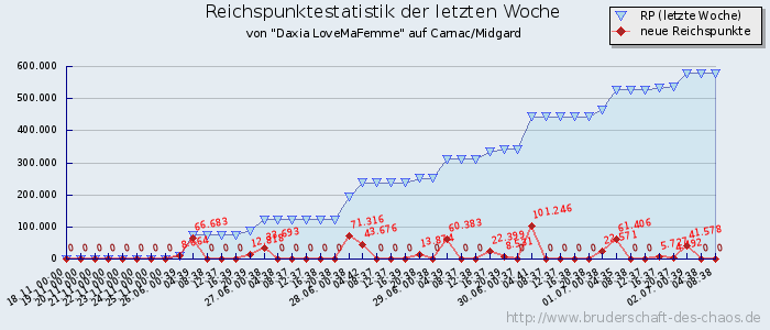 Reichspunktestatistik