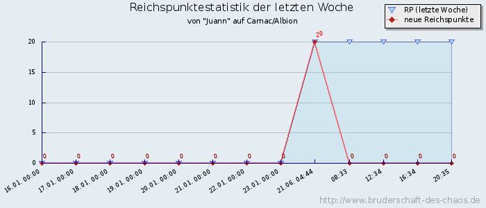 Reichspunktestatistik