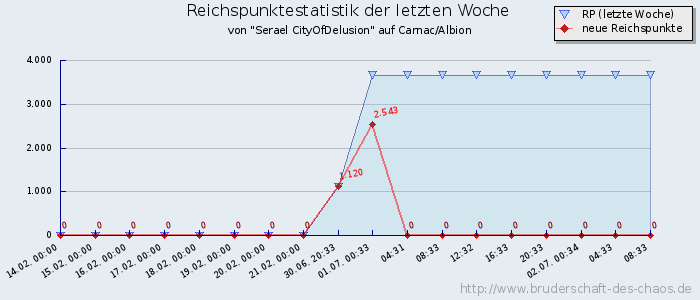 Reichspunktestatistik