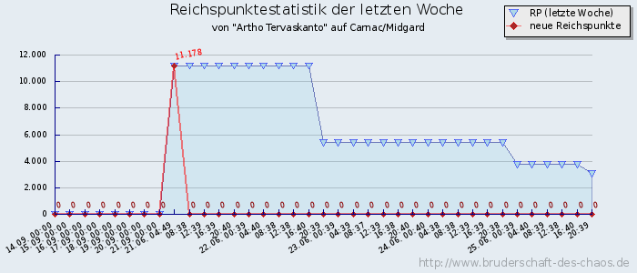 Reichspunktestatistik