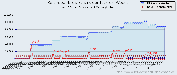 Reichspunktestatistik