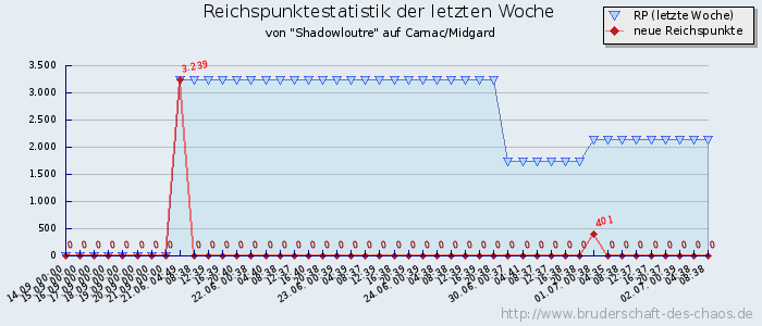 Reichspunktestatistik