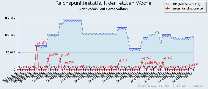 Reichspunktestatistik