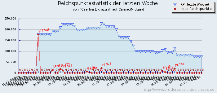 Reichspunktestatistik