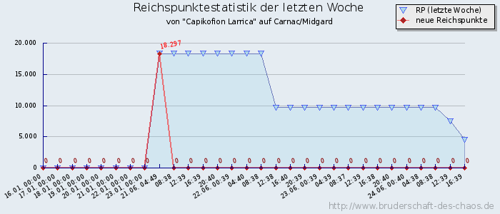 Reichspunktestatistik