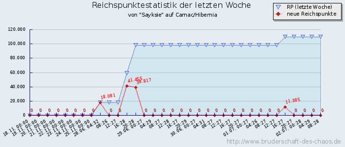 Reichspunktestatistik