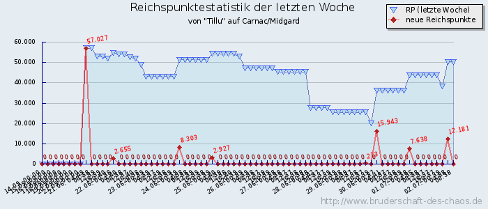 Reichspunktestatistik