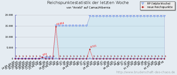 Reichspunktestatistik