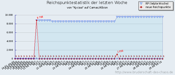 Reichspunktestatistik