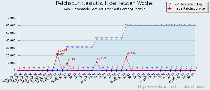 Reichspunktestatistik