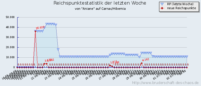 Reichspunktestatistik