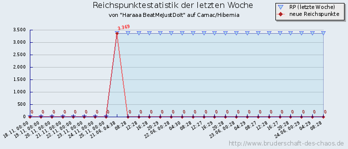 Reichspunktestatistik