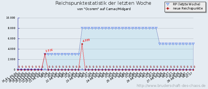 Reichspunktestatistik