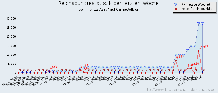 Reichspunktestatistik