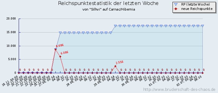 Reichspunktestatistik