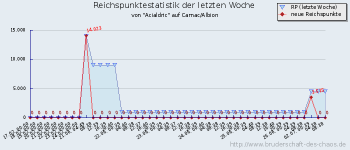 Reichspunktestatistik