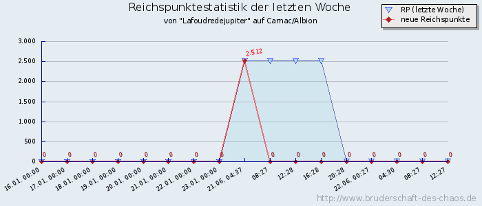 Reichspunktestatistik