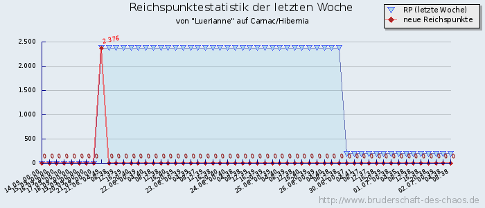 Reichspunktestatistik