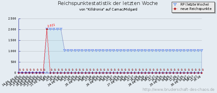 Reichspunktestatistik