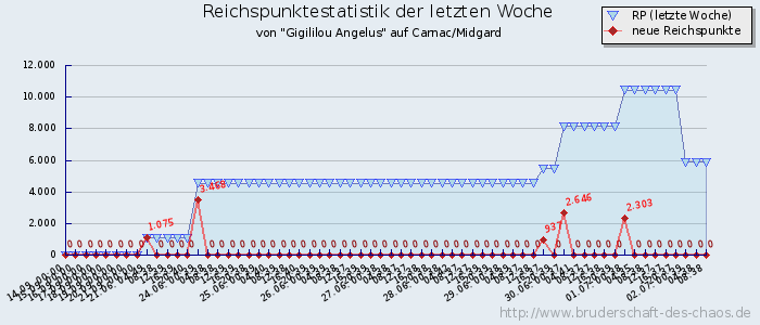 Reichspunktestatistik