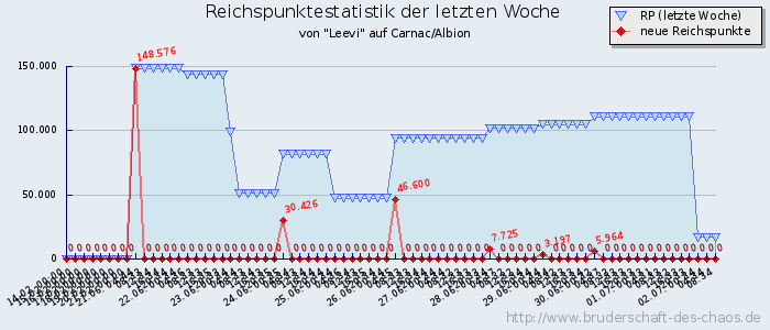 Reichspunktestatistik