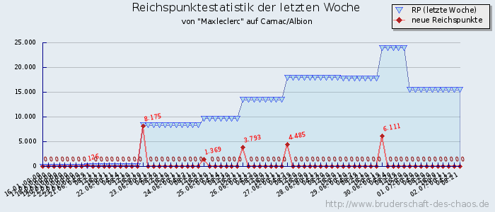 Reichspunktestatistik