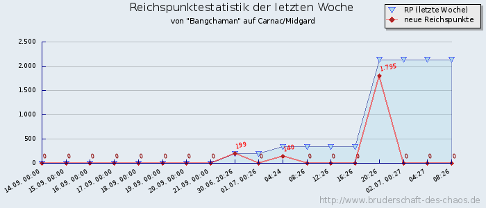 Reichspunktestatistik