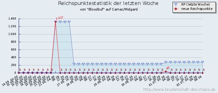 Reichspunktestatistik