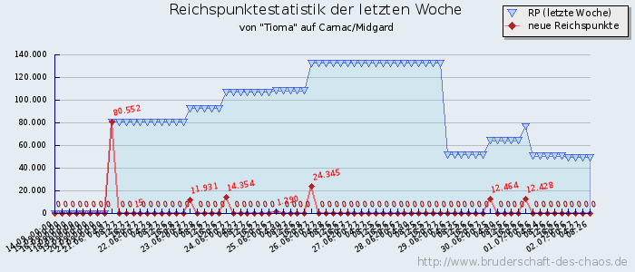 Reichspunktestatistik