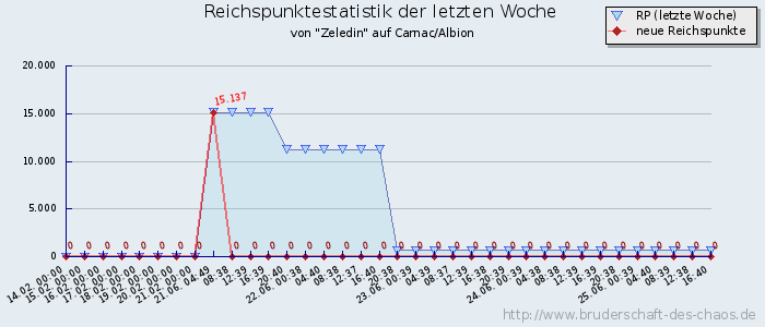 Reichspunktestatistik