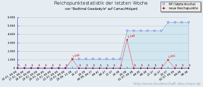 Reichspunktestatistik