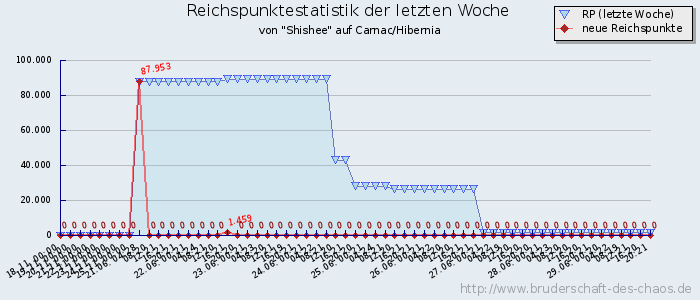 Reichspunktestatistik