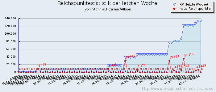 Reichspunktestatistik