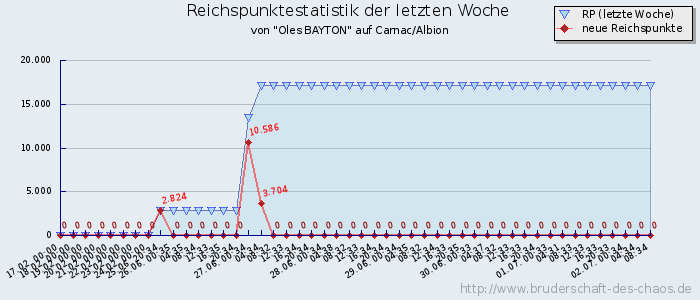 Reichspunktestatistik