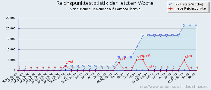 Reichspunktestatistik