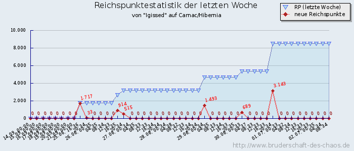 Reichspunktestatistik