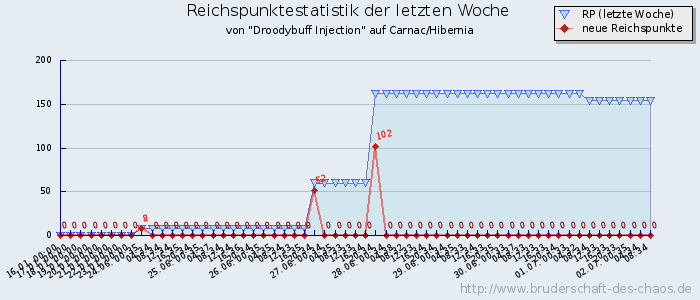 Reichspunktestatistik