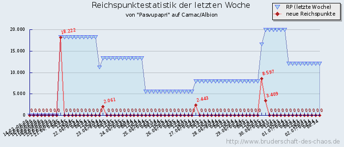 Reichspunktestatistik