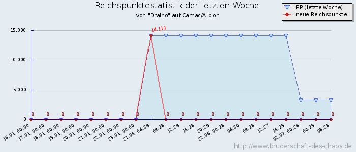 Reichspunktestatistik